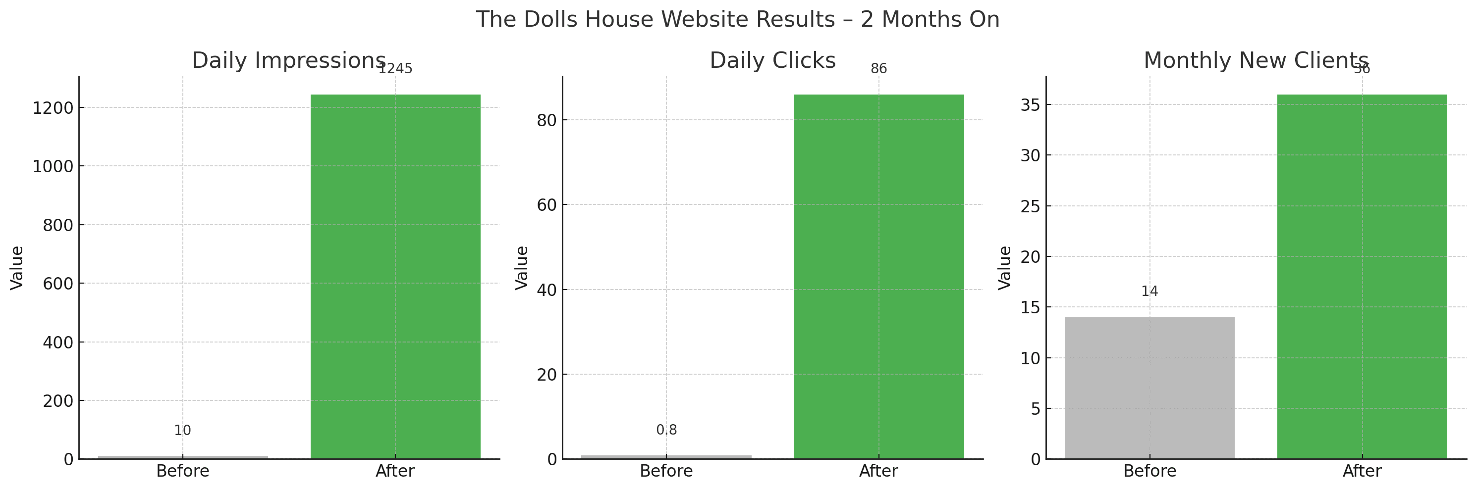 Bar charts showing The Dolls House Hairdressing and Beauty Boutique’s increase in daily impressions, daily clicks, and monthly new clients after launching a new salon website in Eastbourne.